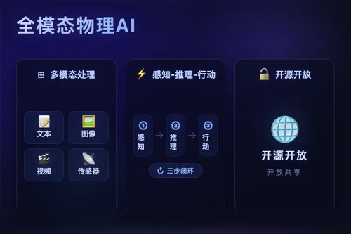 HuggingFace：NVIDIA发布Cosmos 3：首个开放全模态模型驱动物理AI推理与行动