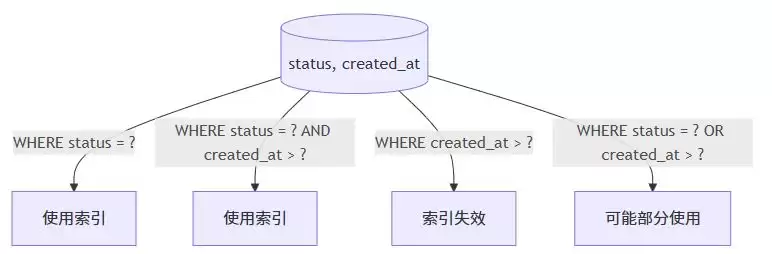 PostgreSQL防止索引失效的十大实用技巧