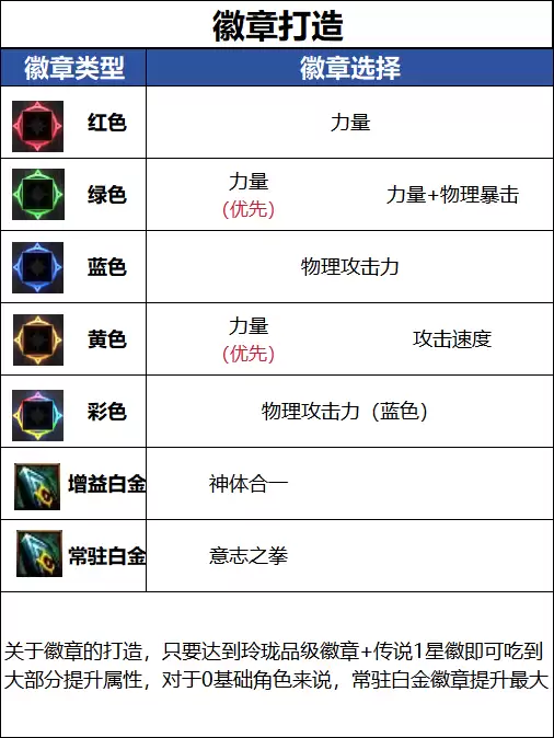 DNF新职业女蓝拳白金徽章挑选