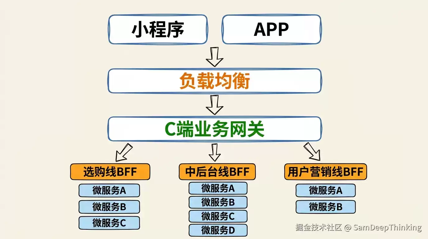 我们当年是怎样真正落地BFF的?