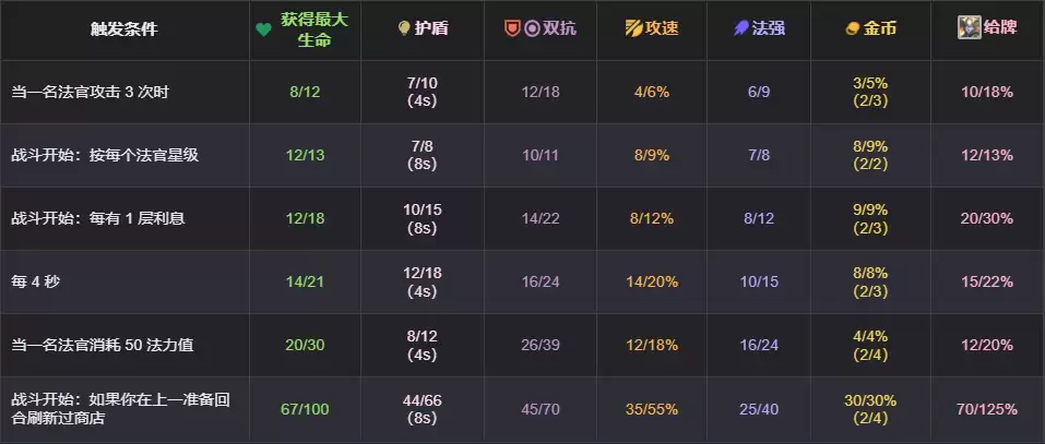 云顶之弈s17法官效果表
