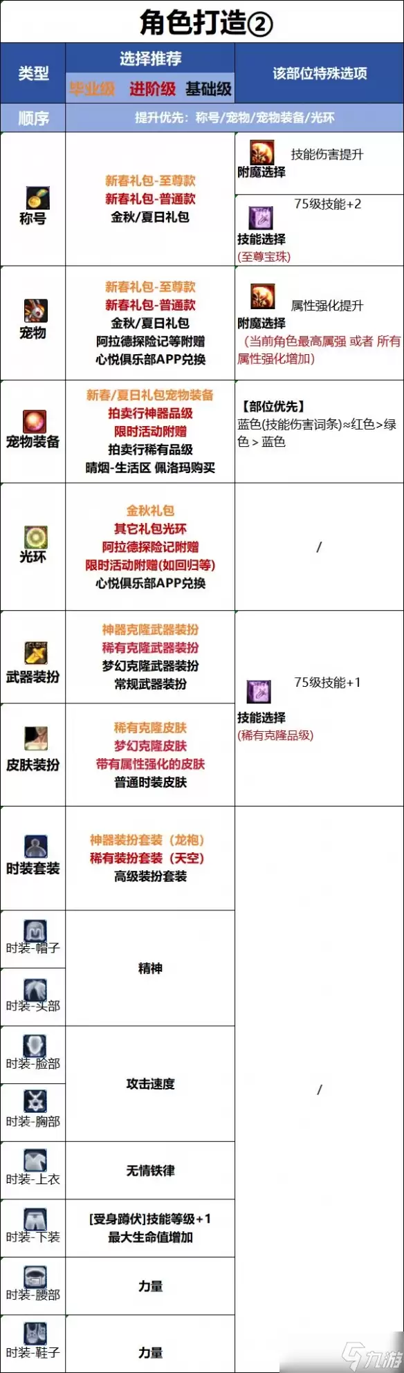 DNF破浪者时装选择推荐