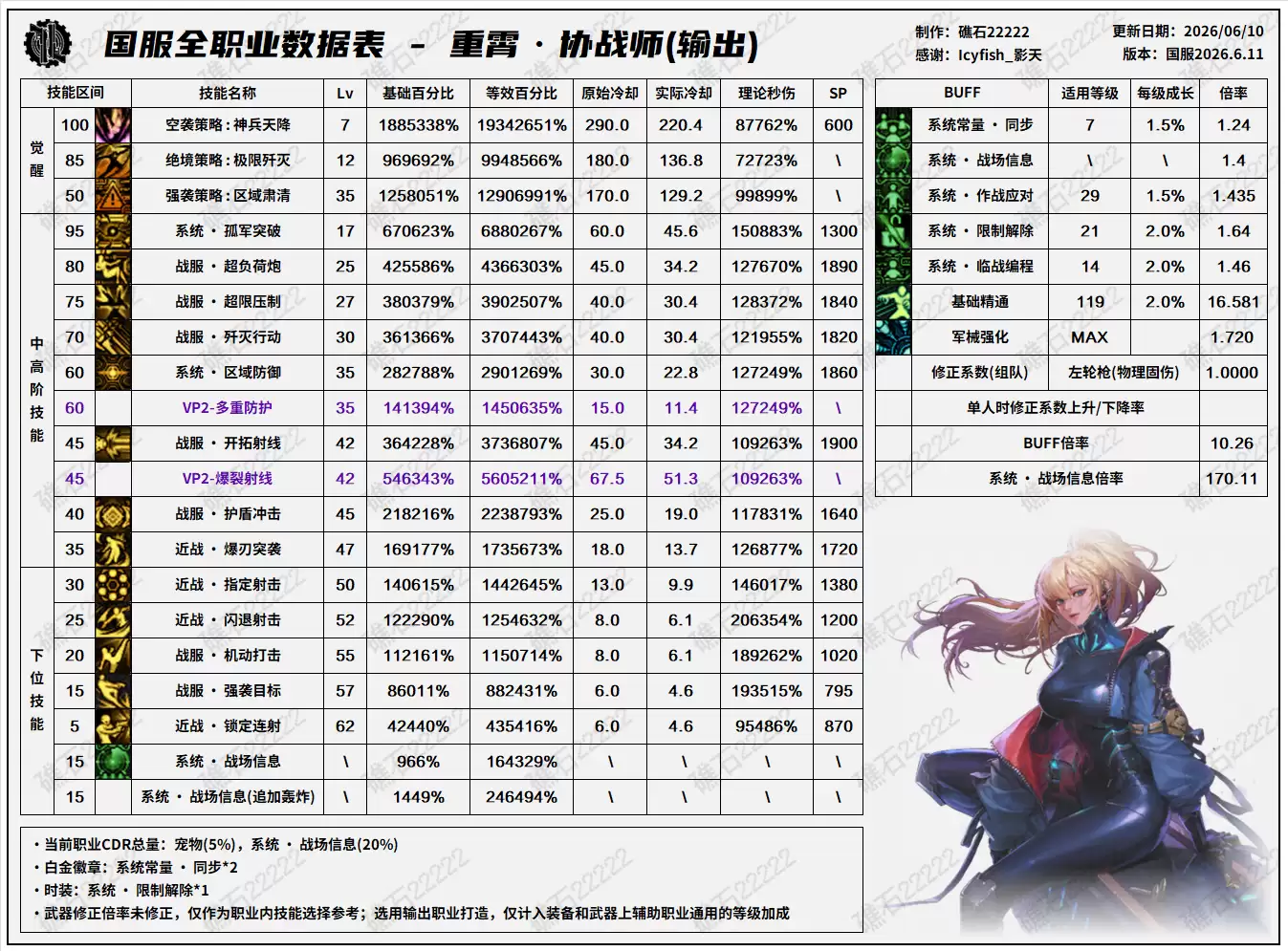 DNF18周年庆版本协战师技能数据总表