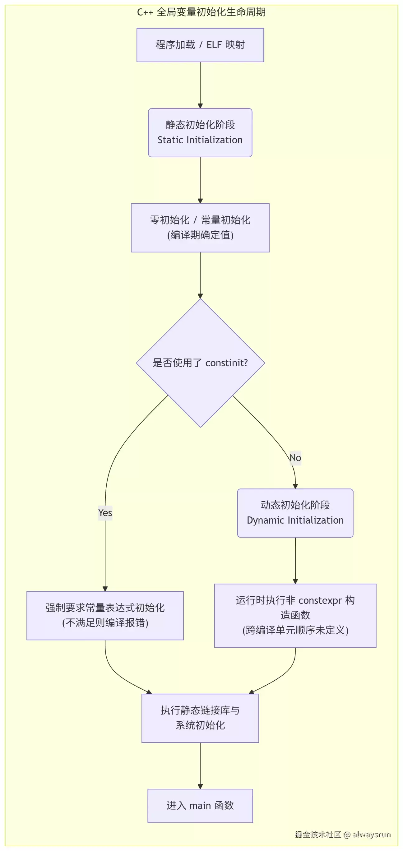 C++常量体系const