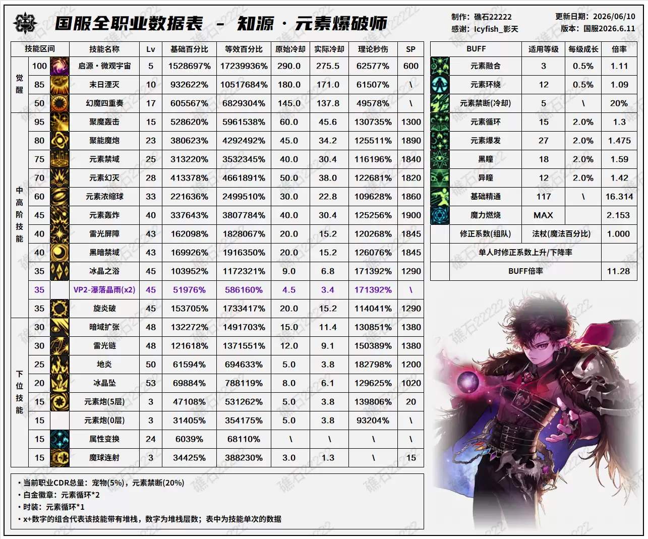 DNF18周年庆版本魔皇技能数据表