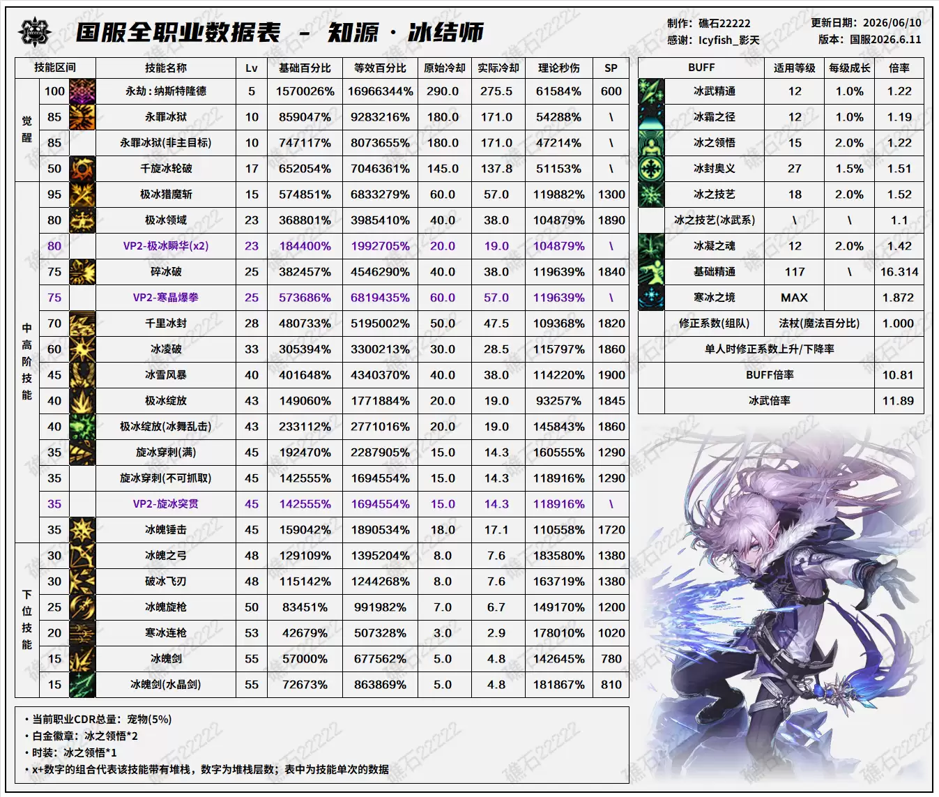 DNF18周年庆版本冰结师技能数据表