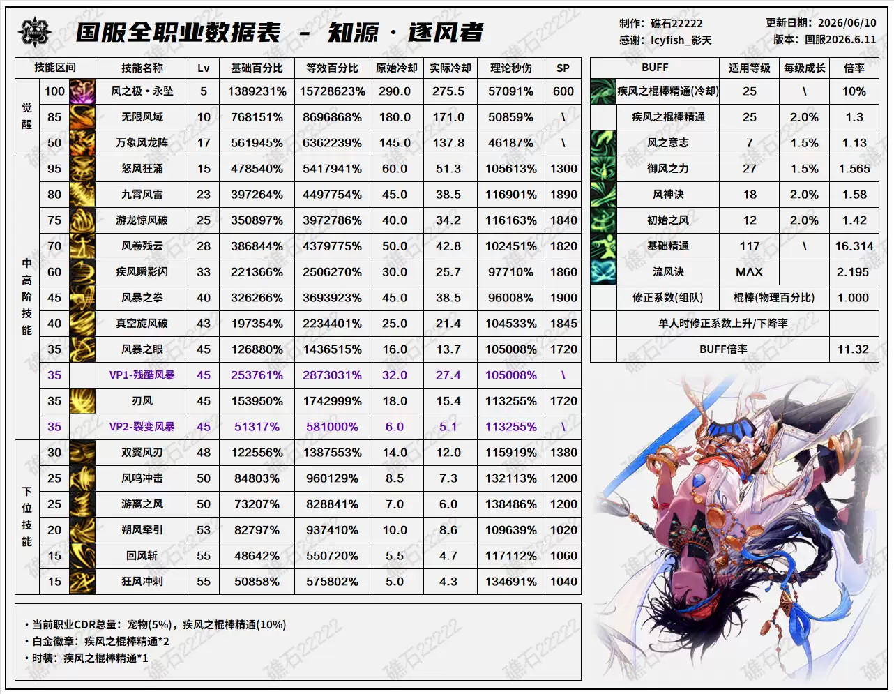 DNF18周年庆版本风法技能数据一览