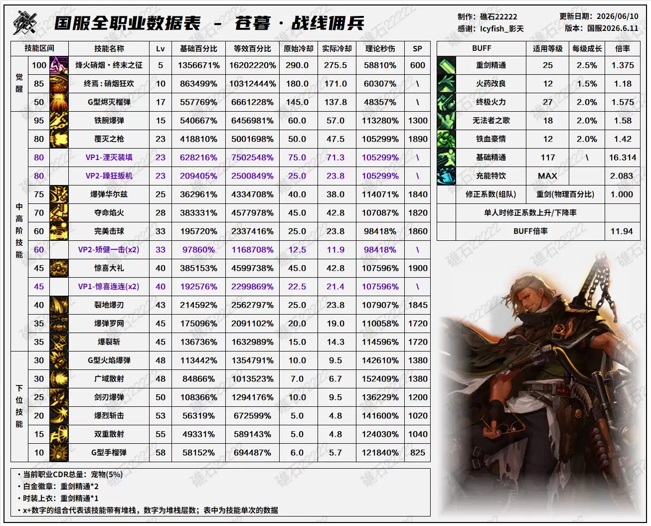 DNF18周年庆版本：佣兵技能数据表