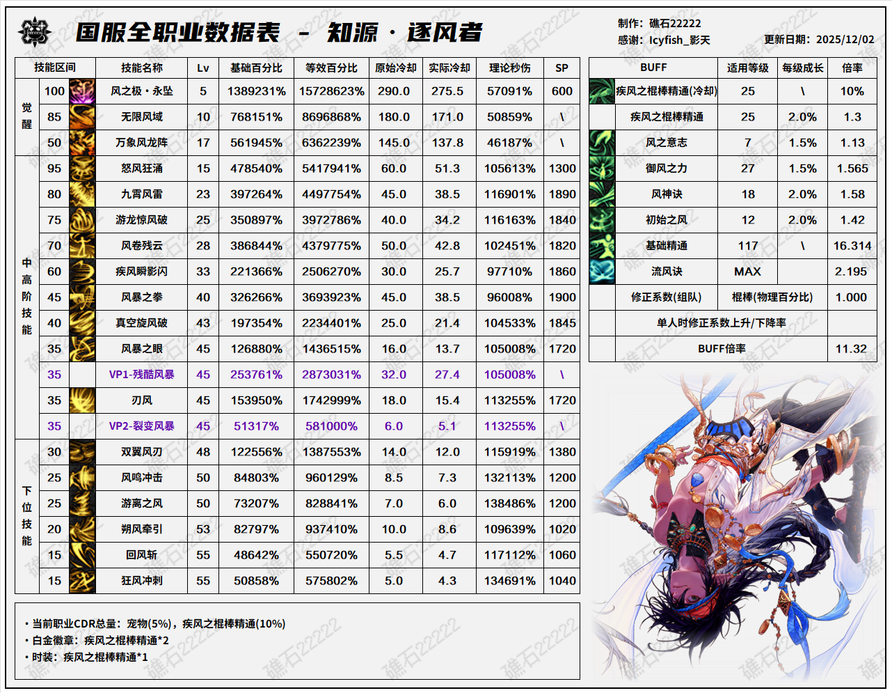 DNF千海天版本风法技能数据表