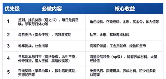 地牢猎手6新手入门指南 地牢猎手6每日必做任务和资源高效规划
