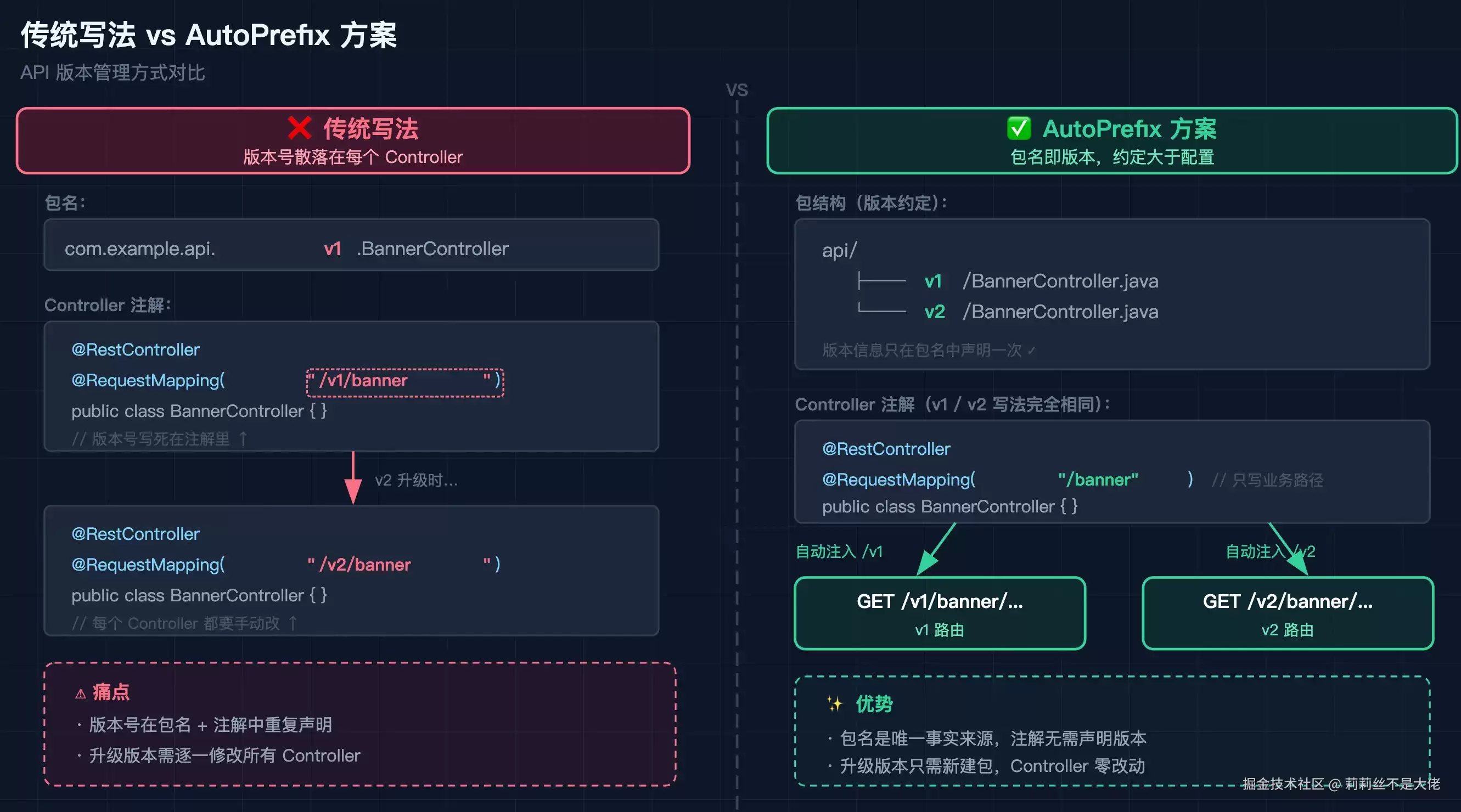 约定大于配置：借助 Java 包名自动生成 API 版本路由的最佳实践
