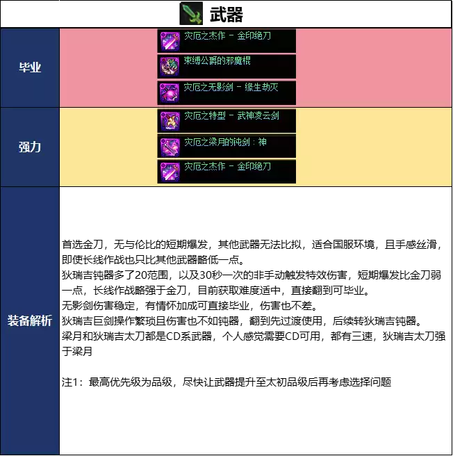 DNF18周年庆版本阿修罗毕业装备如何选择_DNF18周年庆版本阿修罗毕业装备推荐
