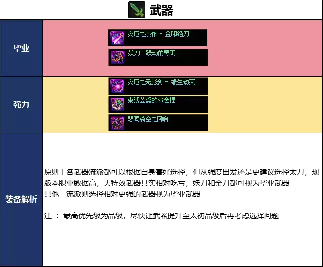 DNF18周年庆版本剑宗毕业装备怎样选_DNF18周年庆版本剑宗毕业装备推荐