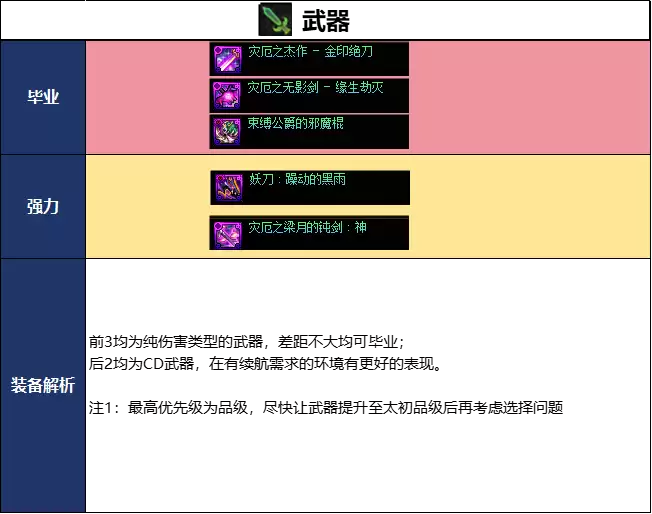 DNF18周年庆版本剑影毕业装备如何选择_DNF18周年庆版本剑影毕业装备推荐