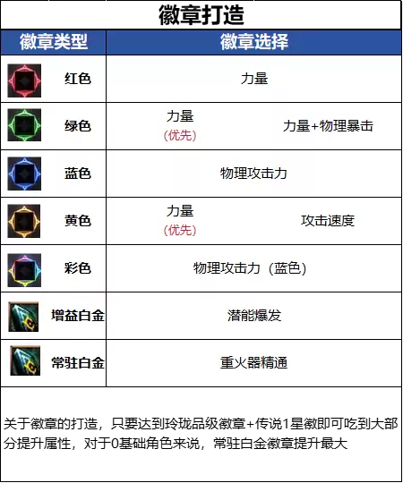 DNF18周年庆版本男大枪毕业徽章如何选_DNF18周年庆版本男大枪毕业徽章推荐
