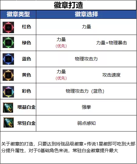 DNF18周年庆版本女散打毕业徽章如何选择_DNF18周年庆版本女散打毕业徽章推荐