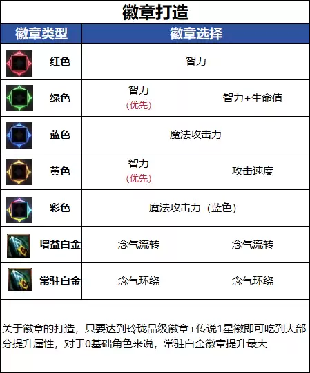 DNF18周年庆版本男气功毕业徽章怎么选_DNF18周年庆版本男气功毕业徽章推荐