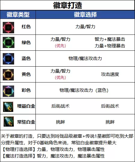 DNF18周年庆版本男街霸毕业徽章推荐_DNF18周年庆版本男街霸毕业徽章怎么选