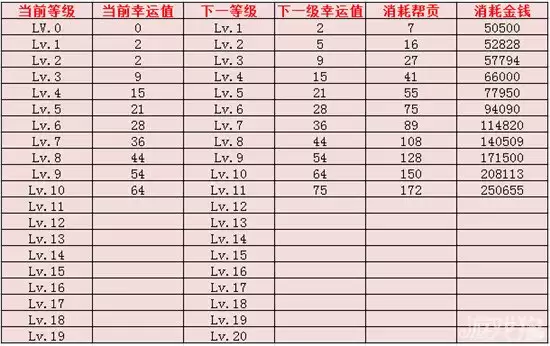 倩女幽魂手游生活技能全解析 幸运值升级一览