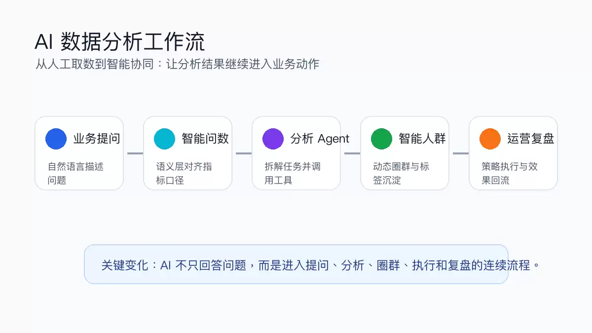 大模型时代的企业数据智能：如何重构数据采集 - 业务语义 - 智能人群 - 策略复盘链路