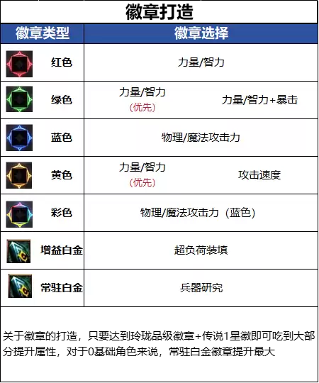 DNF18周年庆男弹药毕业徽章版本推荐