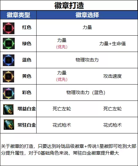 DNF18周年庆版本女漫游毕业徽章推荐一览