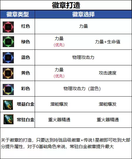 DNF18周年庆版本女大枪毕业徽章指南