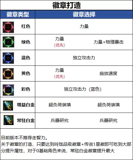DNF18周年庆版本的女弹药毕业徽章推荐