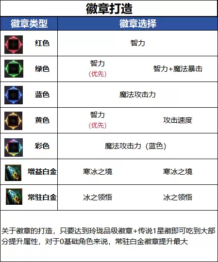 冰结毕业徽章推荐：DNF18周年庆版本