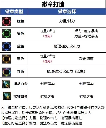 DNF 18周年庆版本驱魔毕业徽章推荐