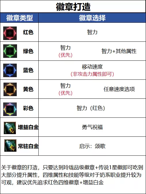 18周年庆版本DNF奶妈毕业徽章推荐