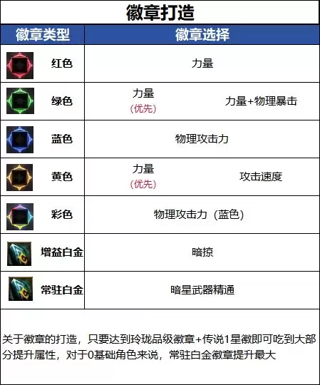 DNF18周年庆版本刺客毕业徽章指南