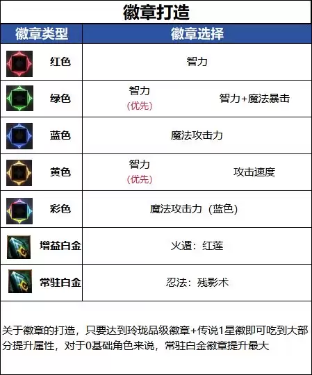 DNF18周年庆版本忍者毕业徽章选择推荐