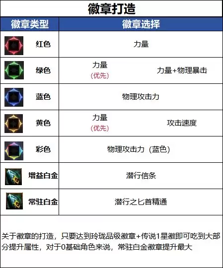 DNF18周年庆版本影舞者毕业徽章指南