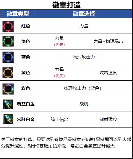 DNF18周年庆版本精灵骑士毕业徽章推荐