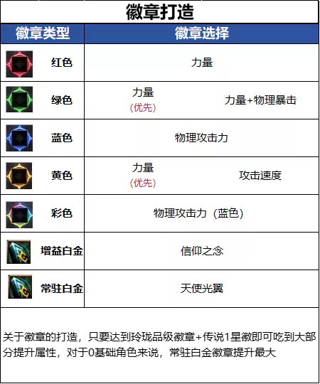 DNF18周年庆版本帕拉丁毕业徽章推荐建议