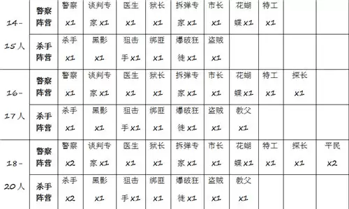 推理学院天黑请闭眼角色配置攻略