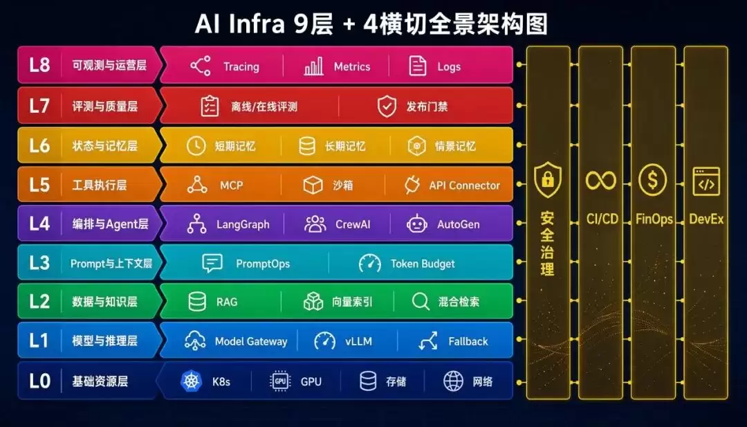 AI Infra 全景图：Agent Framework:调度:编排:沙箱:记忆管理:Tracing 分层拆解