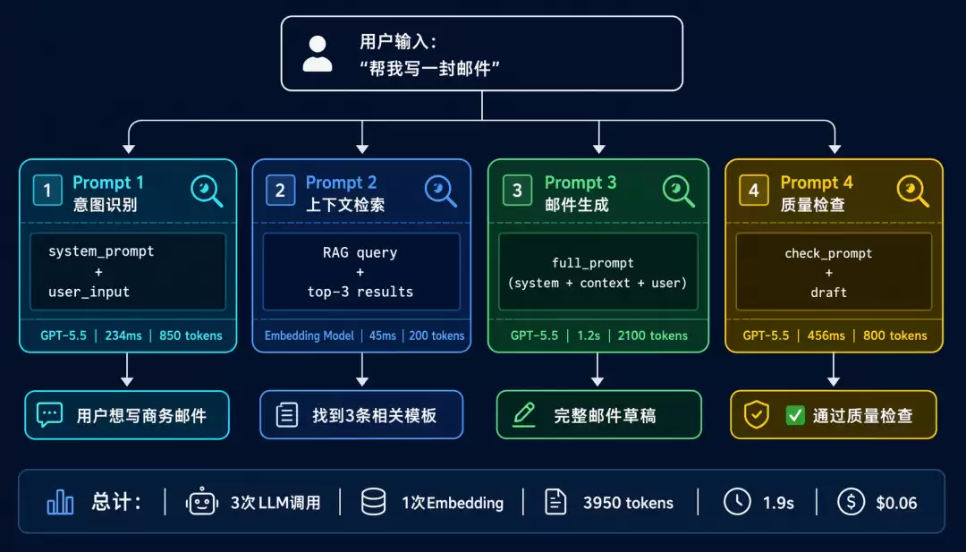 AI可观测性：Prompt Tool Call Trace Token全链路追踪