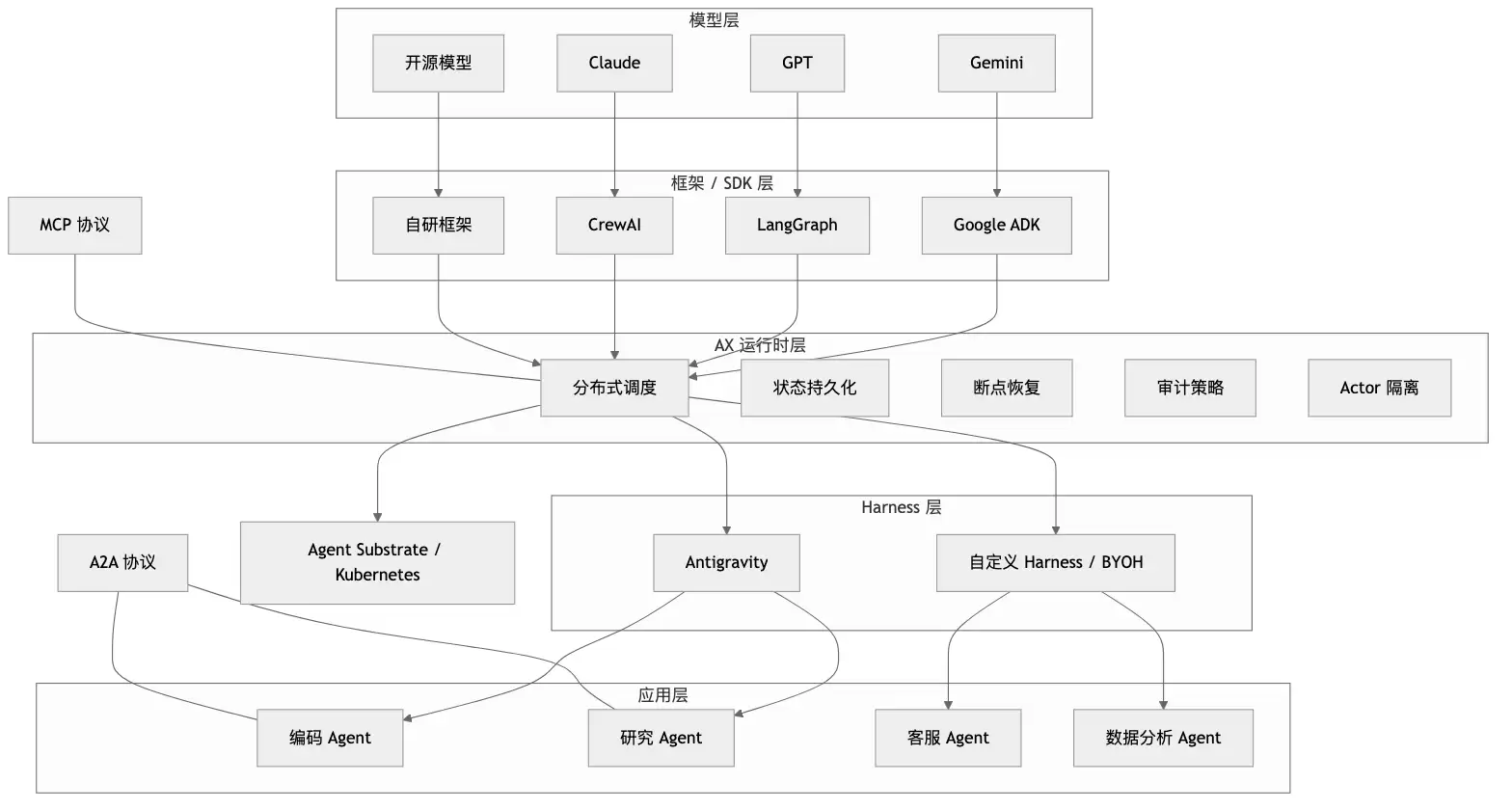 Google AX 控制面拆解：分布式 Agent 如何把断点恢复、审计策略和执行调度收进同一条链路