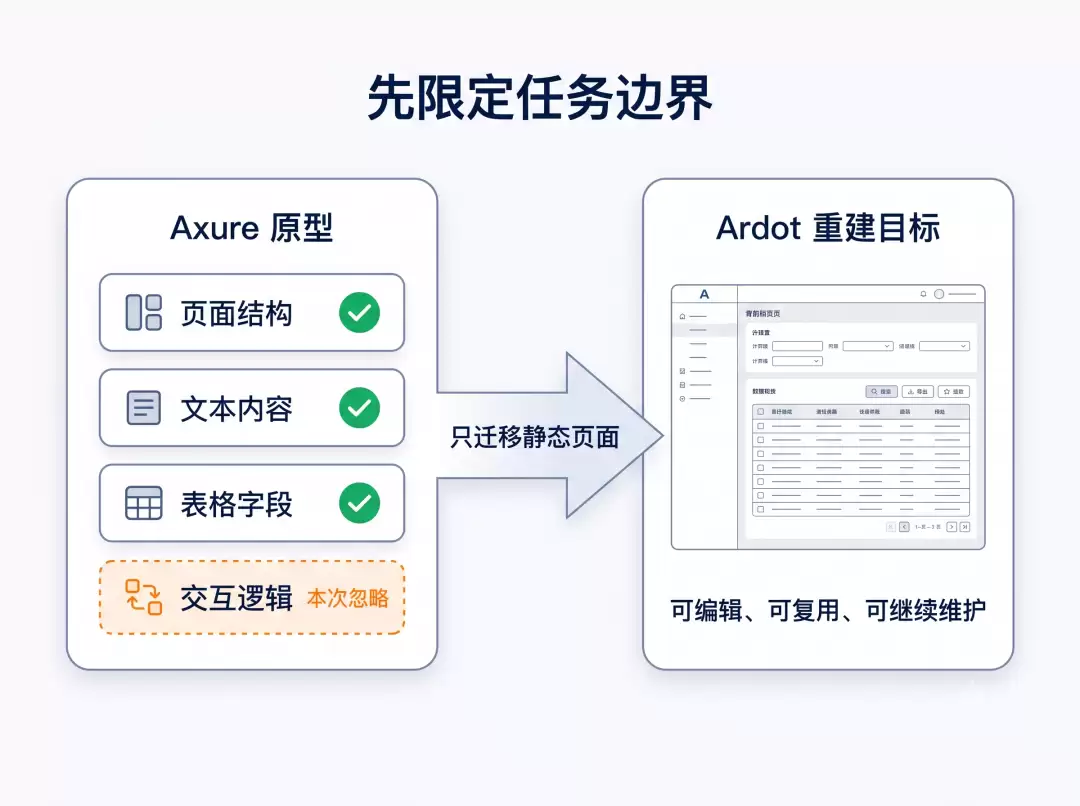 从 Axure HTML 到 Ardot：一次 AI 原型迁移的实践