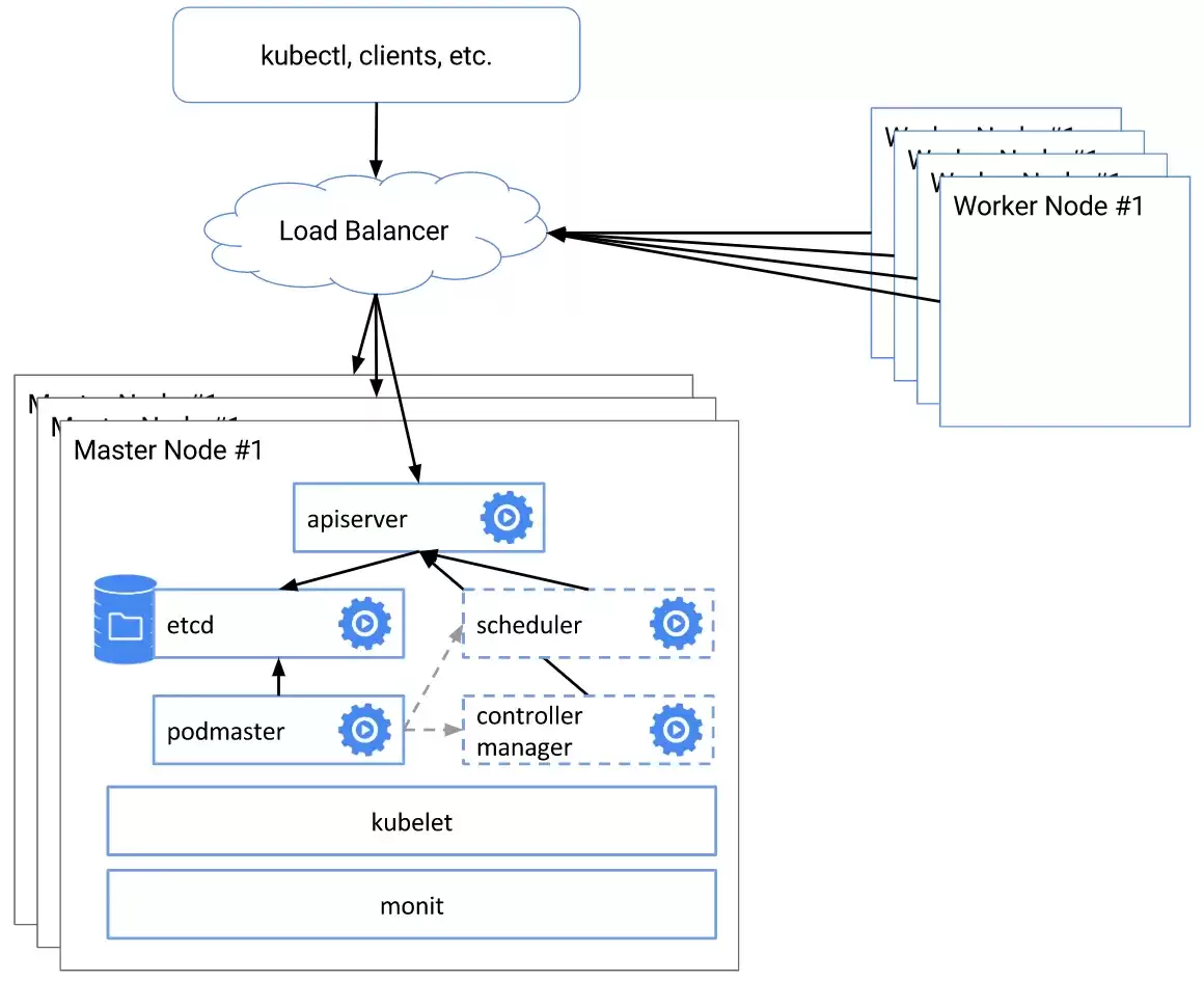 kubernetes 高可用集群部署实践