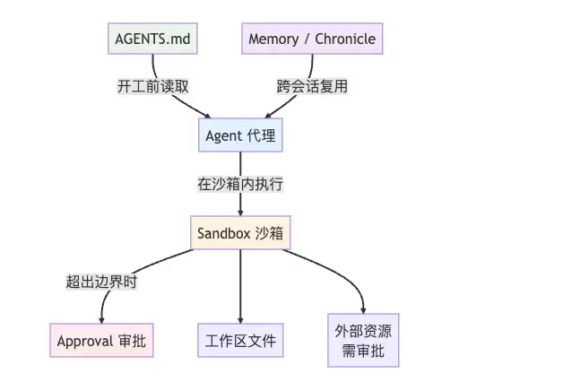 02 · Codex 核心概念：袋里 沙箱 审批 与项目说明书