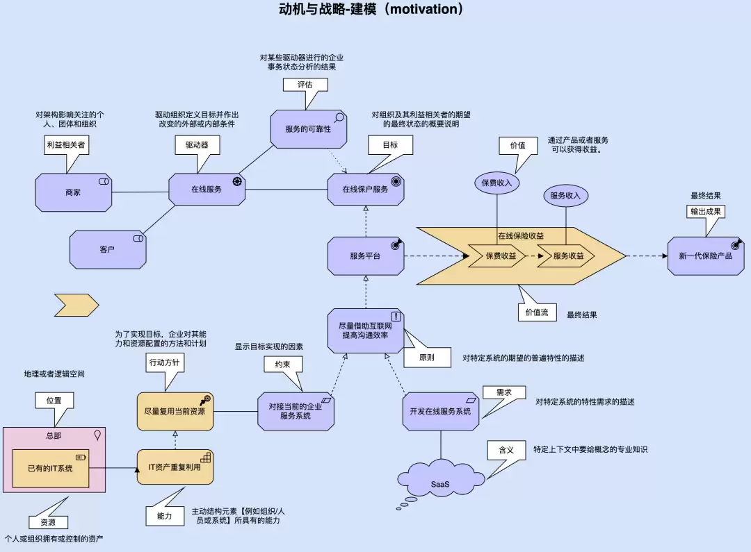 企业AI应用设计利器--动机及战略建模