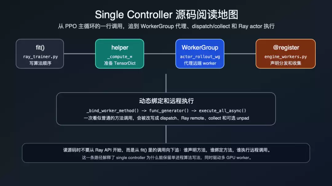03-SingleController一个大脑如何调配一群GPU工人