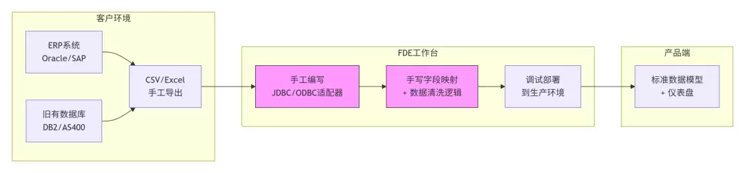 你或许早已遗忘FDE是什么：你领的是高级开发的钱 却要扛AI时代FDE的活
