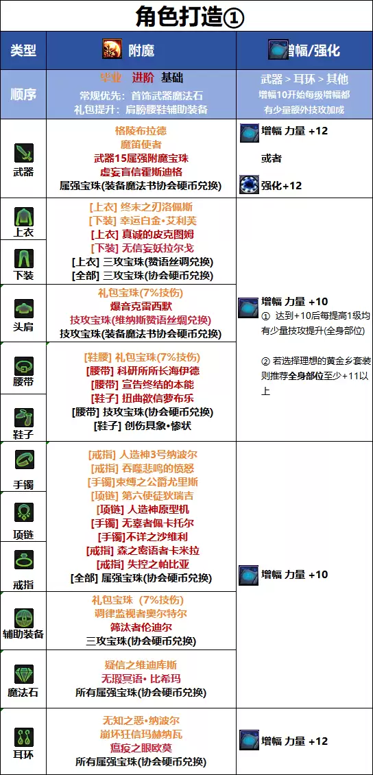 DNF18周年庆版本男散打顶级附魔推荐
