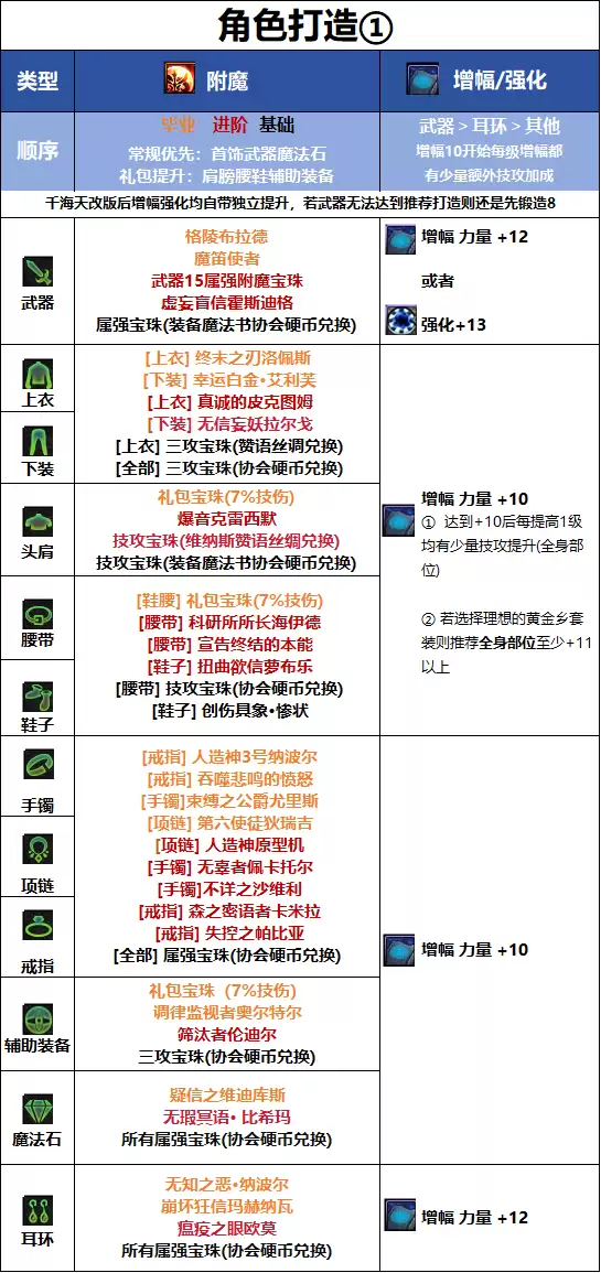 DNF18周年庆版本女柔道毕业附魔指南