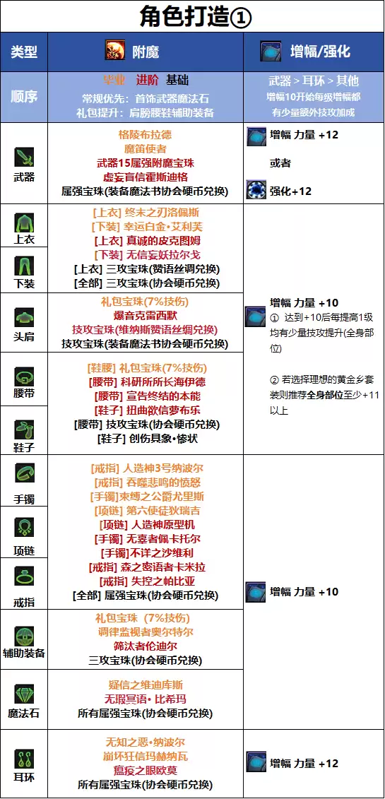DNF18周年庆版本男大枪附魔毕业推荐