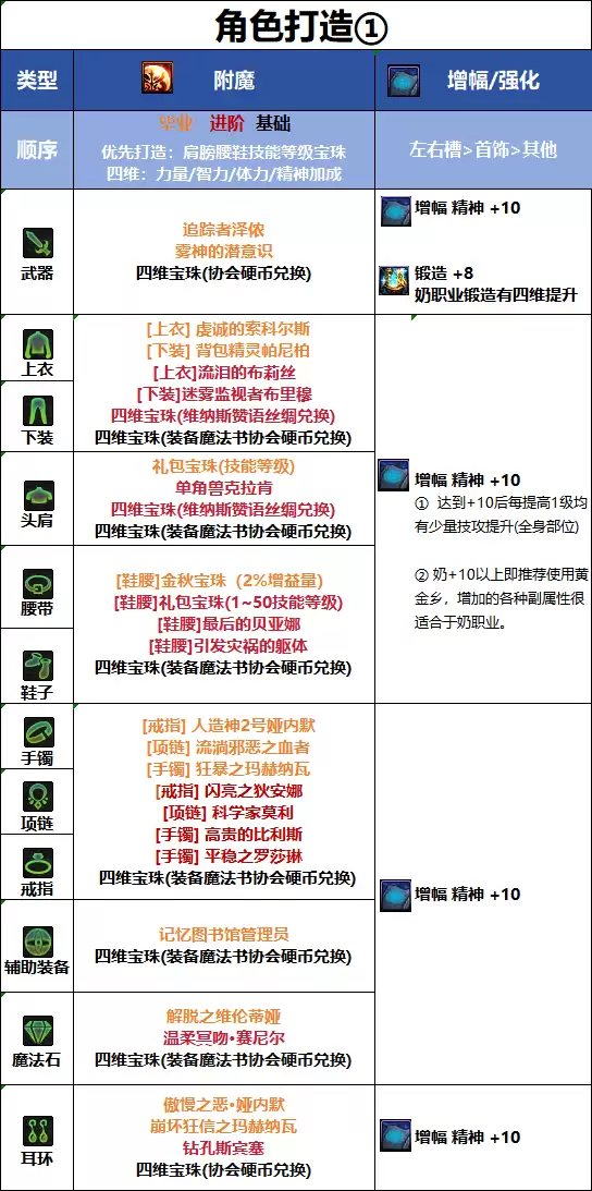 DNF18周年庆版本协战师毕业附魔的推荐